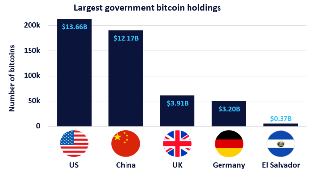 Which governments own bitcoin? 