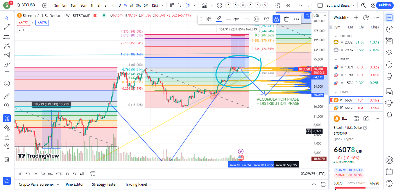 BTC는 지금 많은 일을 겪고 있습니다.