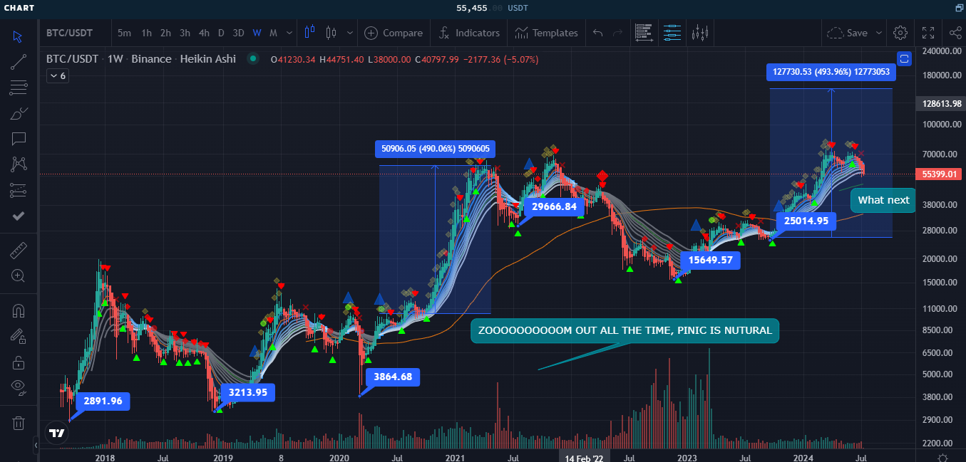 Perché hai bisogno di acquistare Bitcoin?