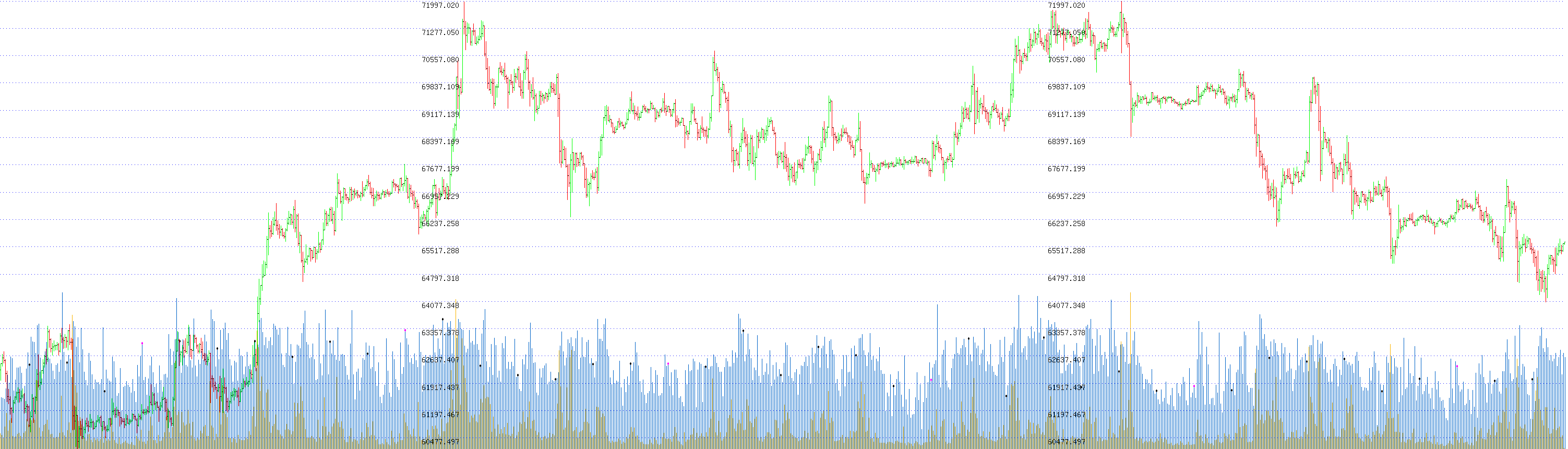 BTC - последние 1000 часов